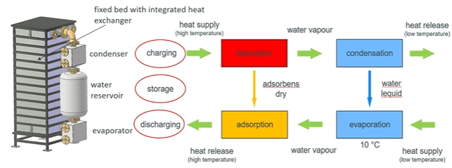 Figure 1: Functionality of a closed adsorption storage system